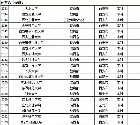 最新或2022（历届）年陕西省高校名单（共92所）