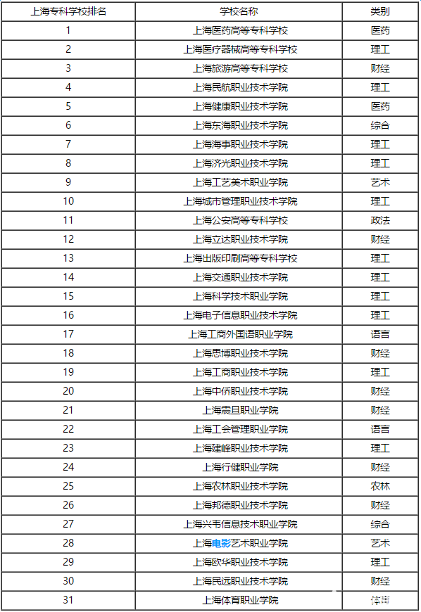 最新或2022（历届）年上海专科学校排名出炉