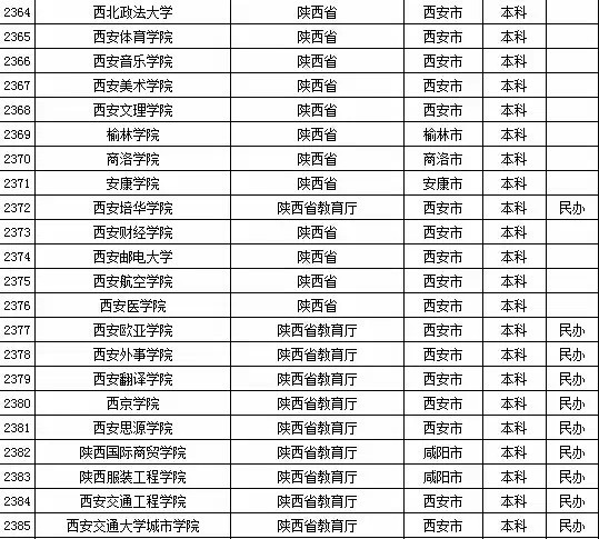 最新或2022（历届）年陕西省高校名单（共92所）