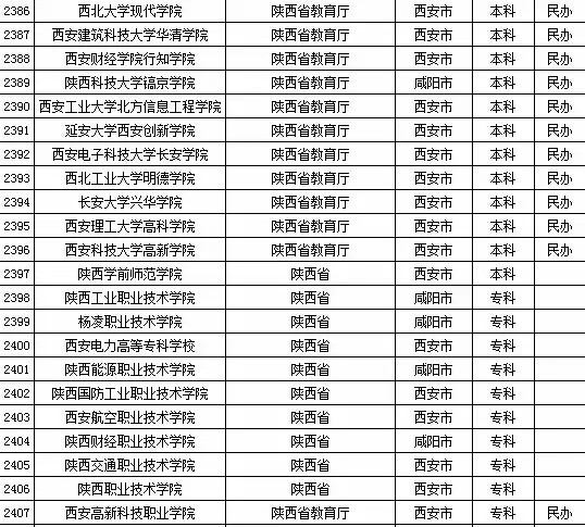 最新或2022（历届）年陕西省高校名单（共92所）