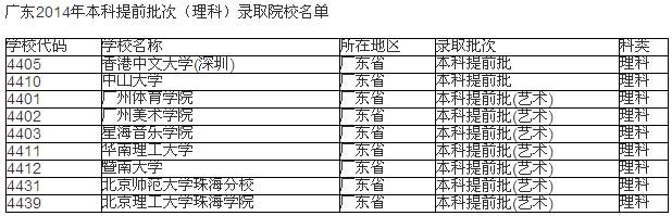 最新或2022（历届）年广东高考提前批录取本科院校名单一览