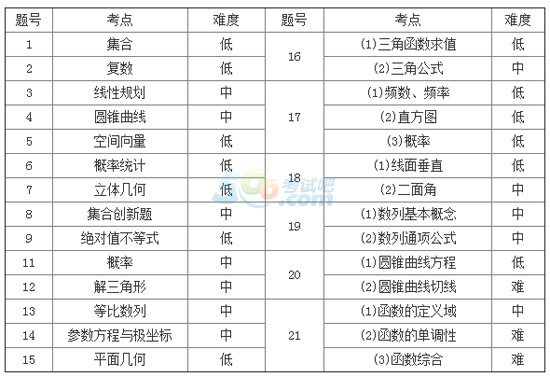 最新或2022（历届）年高考广东卷理科数学题深度详解：难度上升