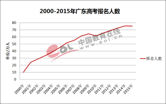 最新或2022（历届）年广东高考报名人数75.4万人 逆势增长14年后首次下降