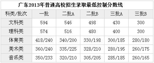 最新或2022（历届）年广东高考录取分数线什么时候公布？