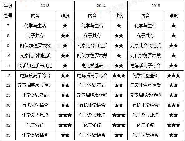 最新或2022（历届）年广东高考理综化学试题评析：稳中求新