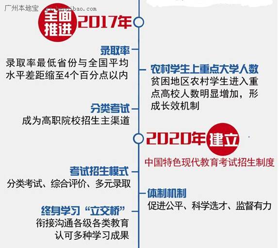 最新或2022（历届）年广东高考改革最新消息：未进首批试点 仍分文理科