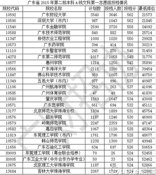 最新或2022（历届）年广东高考二本A院校投档分数线