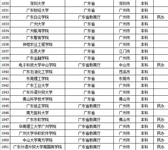 最新或2022（历届）年广东省高校名单（共142所）