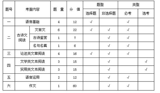 最新或2022（历届）年广东高考语文卷评析：稳中有新，平中见奇