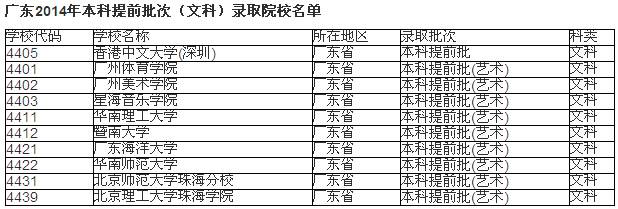 最新或2022（历届）年广东高考提前批录取本科院校名单一览