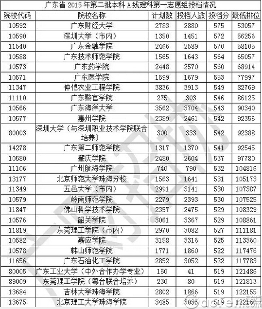 最新或2022（历届）年广东高考二本A院校投档分数线