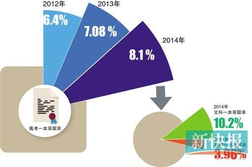 最新或2022（历届）年高考广东一本录取率突破8% 理科是文科的3倍