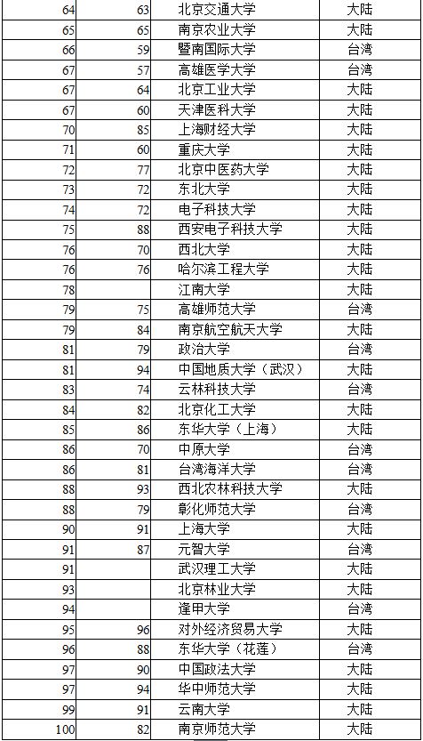 最新或2022（历届）年中国大学排名出炉:清华蝉联第一 北大升榜眼