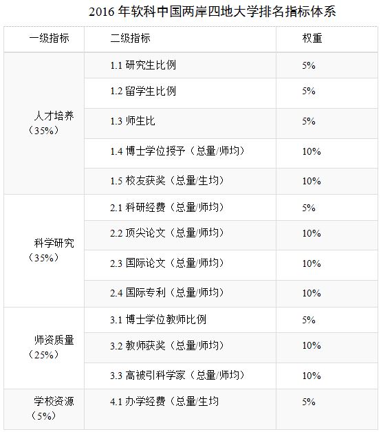 最新或2022（历届）年中国大学排名出炉:清华蝉联第一 北大升榜眼