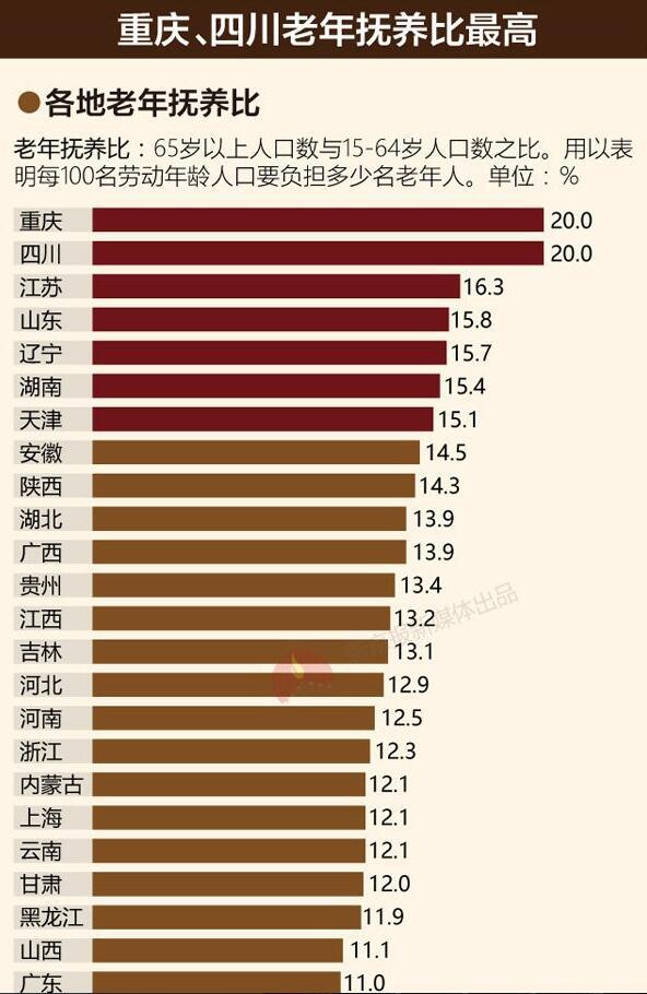 最新或2022（历届）年空巢老人1.18亿 哪个省养“老”负担更重2