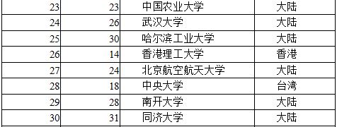 最新或2022（历届）年中国大学排名出炉:清华蝉联第一 北大升榜眼