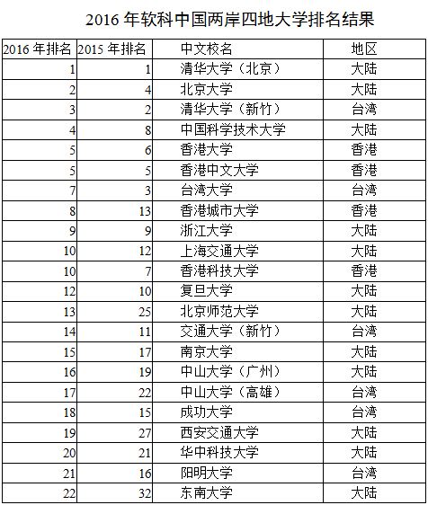 最新或2022（历届）年中国大学排名出炉:清华蝉联第一 北大升榜眼