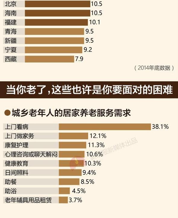 最新或2022（历届）年空巢老人1.18亿 哪个省养“老”负担更重3