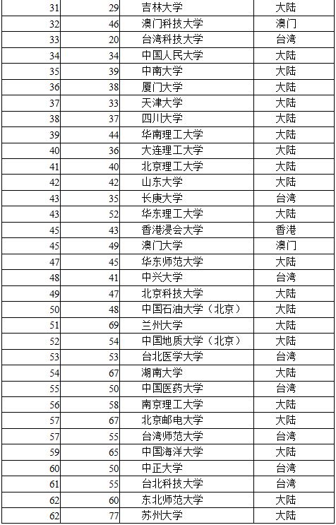 最新或2022（历届）年中国大学排名出炉:清华蝉联第一 北大升榜眼