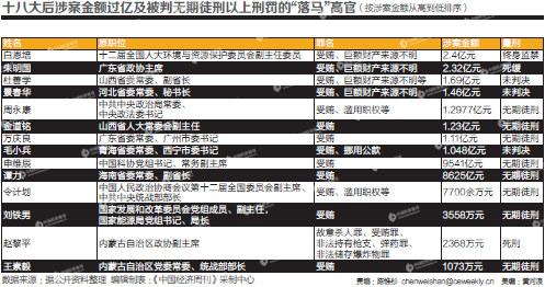 十八大后涉案金额过亿被判无期徒刑及其以上刑罚的落马高官