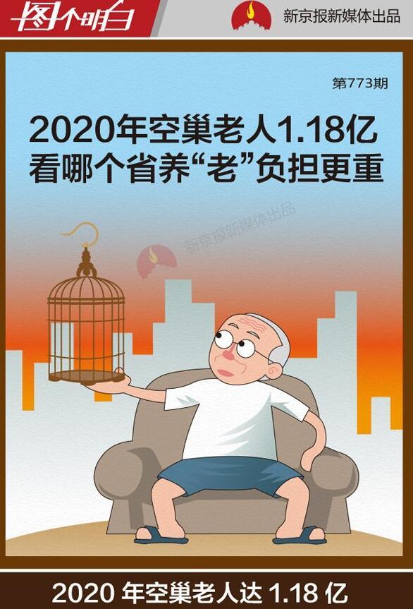 最新或2022（历届）年空巢老人1.18亿 哪个省养“老”负担更重