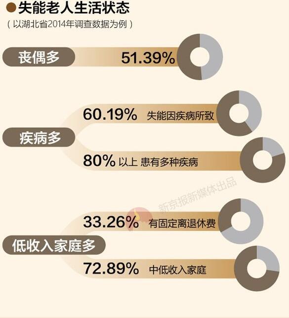 最新或2022（历届）年空巢老人1.18亿 哪个省养“老”负担更重4