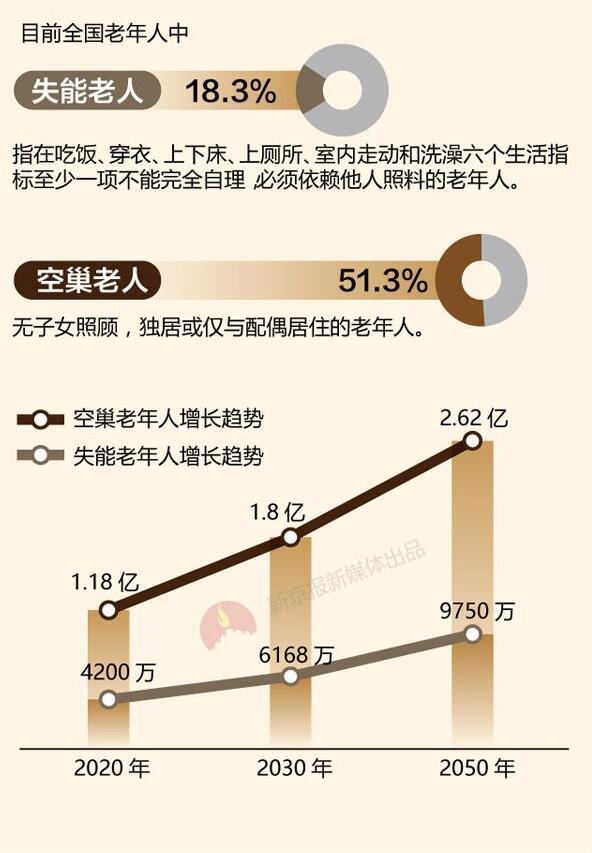 最新或2022（历届）年空巢老人1.18亿 哪个省养“老”负担更重1