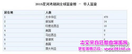 最新或2022（历届）年中国身家10亿美元富豪多少人，中国富豪数量世界第二！