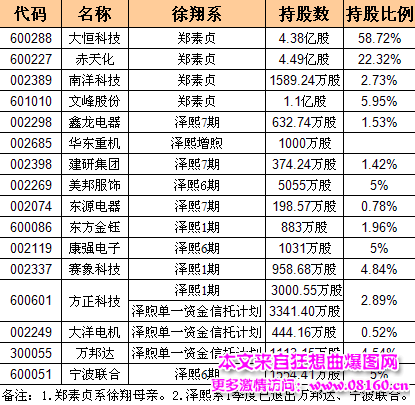 私募大佬徐翔最新持股，徐翔被称为宁波敢死队总舵主