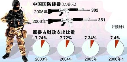 中国军费几年后会超过美国？中国增加军费开支惹争议！