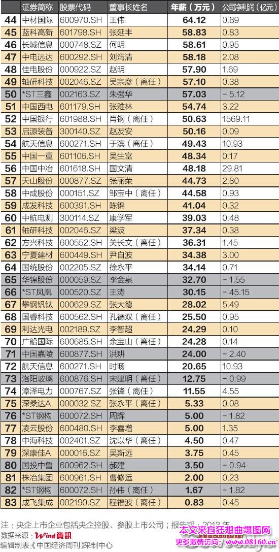 央企员工薪酬排名，央企负责人年薪排名