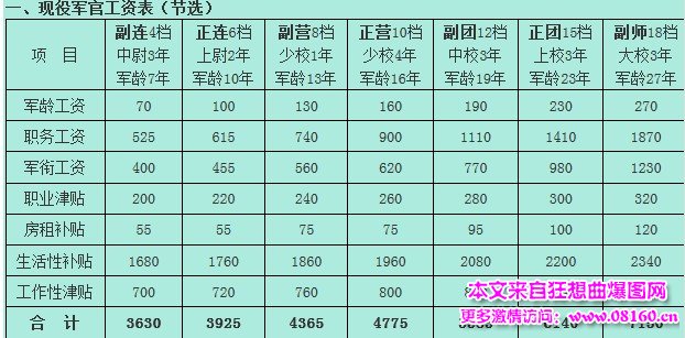 解放军士官军衔工资，解放军士官待遇