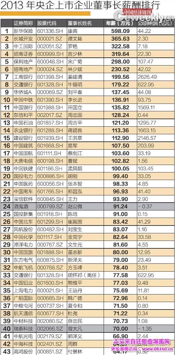 央企员工薪酬排名，央企负责人年薪排名