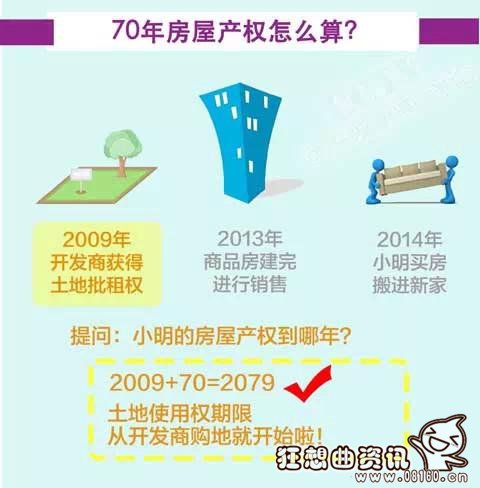 产权70年后房子属于谁，房子70年产权到了怎么办？