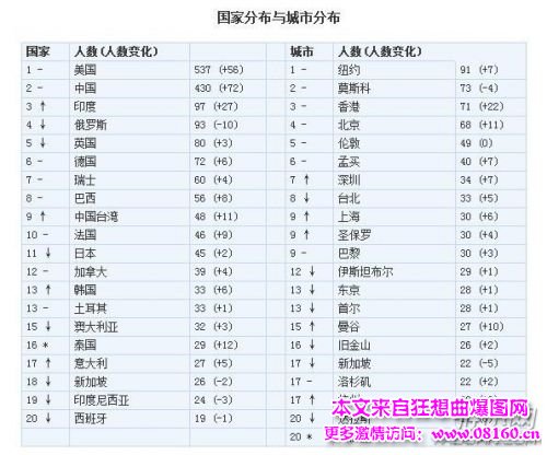 最新或2022（历届）年中国身家10亿美元富豪多少人，中国富豪数量世界第二！