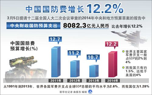 中国军费几年后会超过美国？中国增加军费开支惹争议！