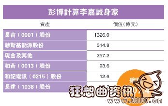 最新或2022（历届）年李嘉诚资产多少亿，揭秘李嘉诚如何撤走800亿资产