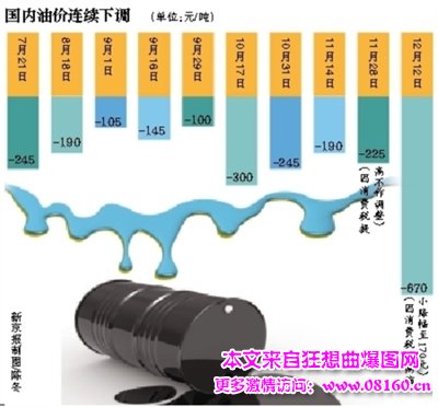 国内油价调整一览表 最新或2022（历届）年，最新或2022（历届）年国内油价预测