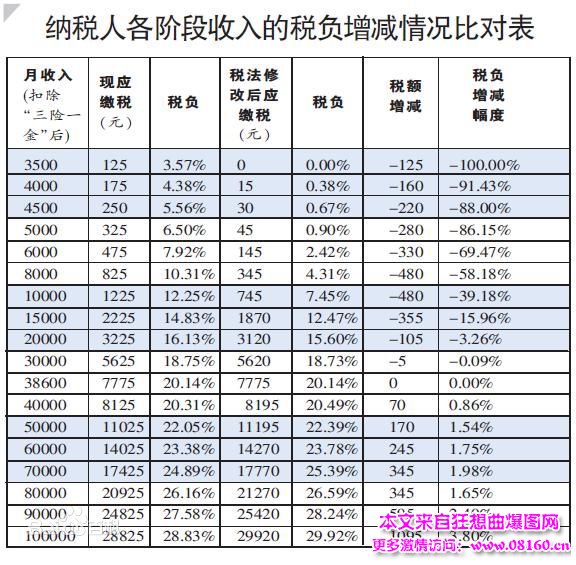 个人所得税的费率，个人所得税怎么算的