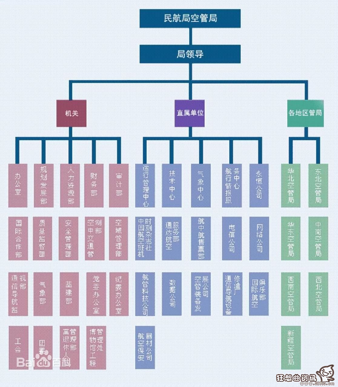 民航中南空管局级别，民航局空管局领导班子名单
