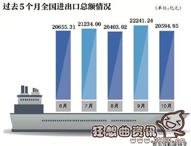 海关总署最新或2022（历届）年外贸数据，揭秘如何促进外贸稳增长