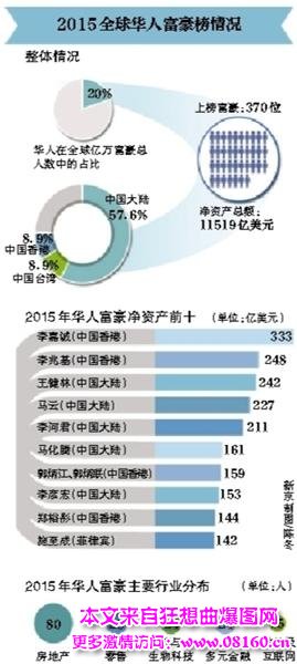 王健林李嘉诚谁更有钱，最新或2022（历届）年最新榜单显示李嘉诚更有钱！