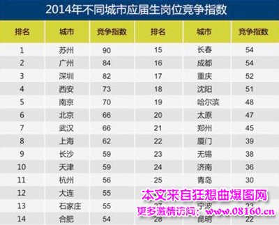 大学毕业生工资排名，高校毕业生就业排名