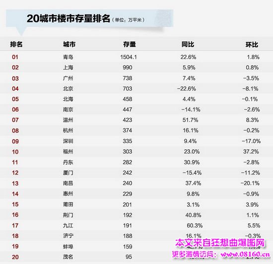 中国20个城市楼市库存排名，楼市真实库存或远超预期