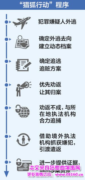 猎狐最新或2022（历届）年行动外逃人员噩梦开始，猎狐行动”终结罪犯外逃路