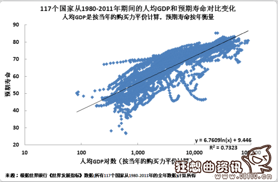 中国人均寿命世界排名，中国大城市赶上世界世界最高水平