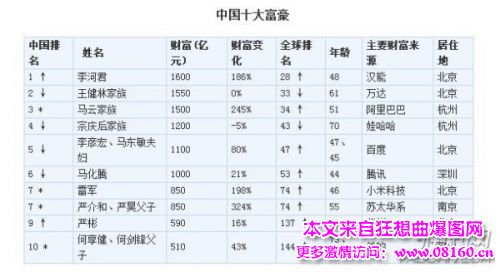 最新或2022（历届）年中国身家10亿美元富豪多少人，中国富豪数量世界第二！