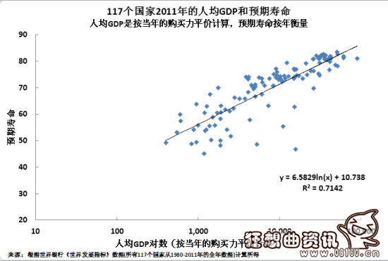 中国人均寿命世界排名，中国大城市赶上世界世界最高水平