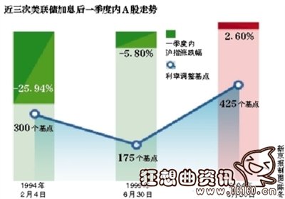 为什么美联储加息利率上升，美联储加息对中国经济会造成哪些影响