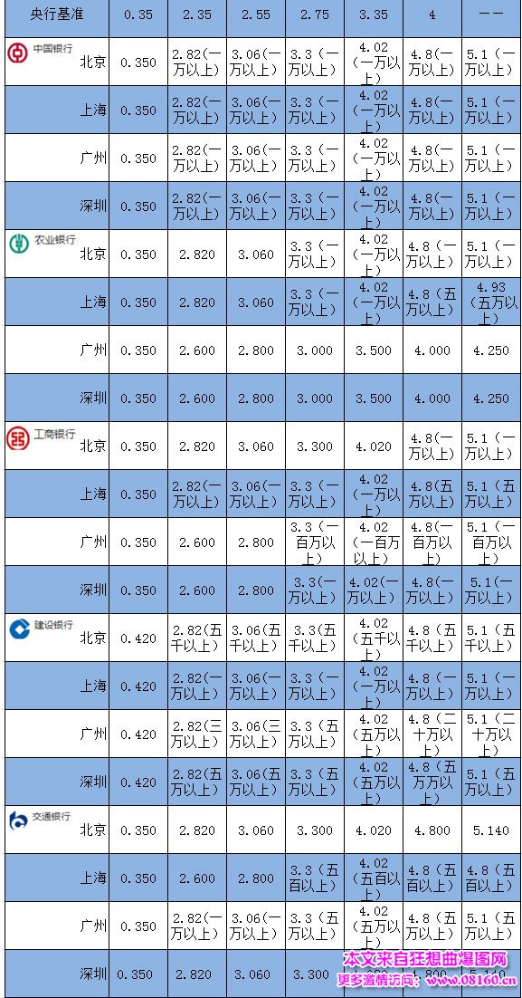 中国四大银行存款利息，存款存哪个银行利息高